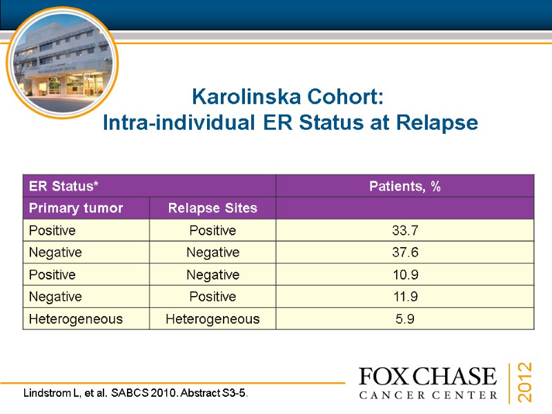 Karolinska Cohort:   Intra-individual ER Status at Relapse Lindstrom L, et al. SABCS